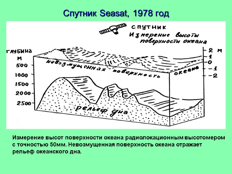 Спутник Seasat, 1978 год Измерение высот поверхности океана радиолокационным высотомером с точностью 50мм. Невозмущенная